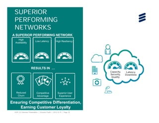 SUPERIOR
PERFORMING
NETWORKS
A SUPERIOR PERFORMING NETWORK
High
Availability

Low Latency

High Resiliency

RESULTS IN …
Capacity,
Security,
Quality

Reduced
Churn

Competitive
Advantage

Superior User
Experience

Ensuring Competitive Differentiation,
Earning Customer Loyalty
4GIP 2.0 Overview Presentation | Ericsson Public | 2013-12-10 | Page 18

Latency,
Downtime

 