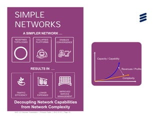 SIMPLE
NETWORKS
A SIMPLER NETWORK …
REDEFINES
TOPOLOGIES

COLLAPSES
PLATFORMS

ENABLES
CONVERGENCE

Capacity / Capability

RESULTS IN …

Revenues / Profits

Complexity

TRAFFIC
EFFICIENCY

LOWER
EXPENSES

IMPROVED
SERVICE
MANAGEMENT

Decoupling Network Capabilities
from Network Complexity
4GIP 2.0 Overview Presentation | Ericsson Public | 2013-12-10 | Page 19

 