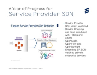 A Year of Progress for

Service Provider SDN
› Service Provider
SDN vision validated
› Service Chaining
use case introduced
with Telstra and
others
› OpenStack,
OpenFlow and
OpenDaylight
› Extending SP SDN
vision to provide
enterprise services

4GIP 2.0 Overview Presentation | Ericsson Public | 2013-12-10 | Page 20

 