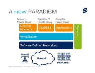 A new PARADIGM
Operator IT
Private Cloud

Network
functions

OSS/BSS

Operator
Public Cloud

Applications

Virtualization
Software Defined Networking

Network
Data Center
4GIP 2.0 Overview Presentation | Ericsson Public | 2013-12-10 | Page 21

Services

Telecom
Private Cloud

 