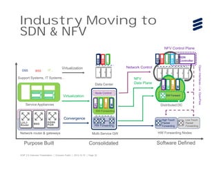 Industry Moving to
SDN & NFV

FW

NAT

TIC

DPI

Service Appliances

Node Control

HSS

IT…

IMS
FW

Data Center

NFV
Data Plane

NAT

Support Systems, IT Systems…

Virtualization

BSS

OSS

IT…

Network Control

Virtualization

TIC

IT…

DPI

BSS

SDN
Controller
Open Interfaces – i.e. OpenFlow

OSS

BSS

OSS

NFV Control Plane

SW Forward

Distributed DC

SW Forwarding

Convergence
HW Forwarding

Network router & gateways

Purpose Built

Multi-Service GW

Consolidated

4GIP 2.0 Overview Presentation | Ericsson Public | 2013-12-10 | Page 22

High Touch
Packet
Forwarding

Low Touch
Packet
Forwarding

HW Forwarding Nodes

Software Defined

 