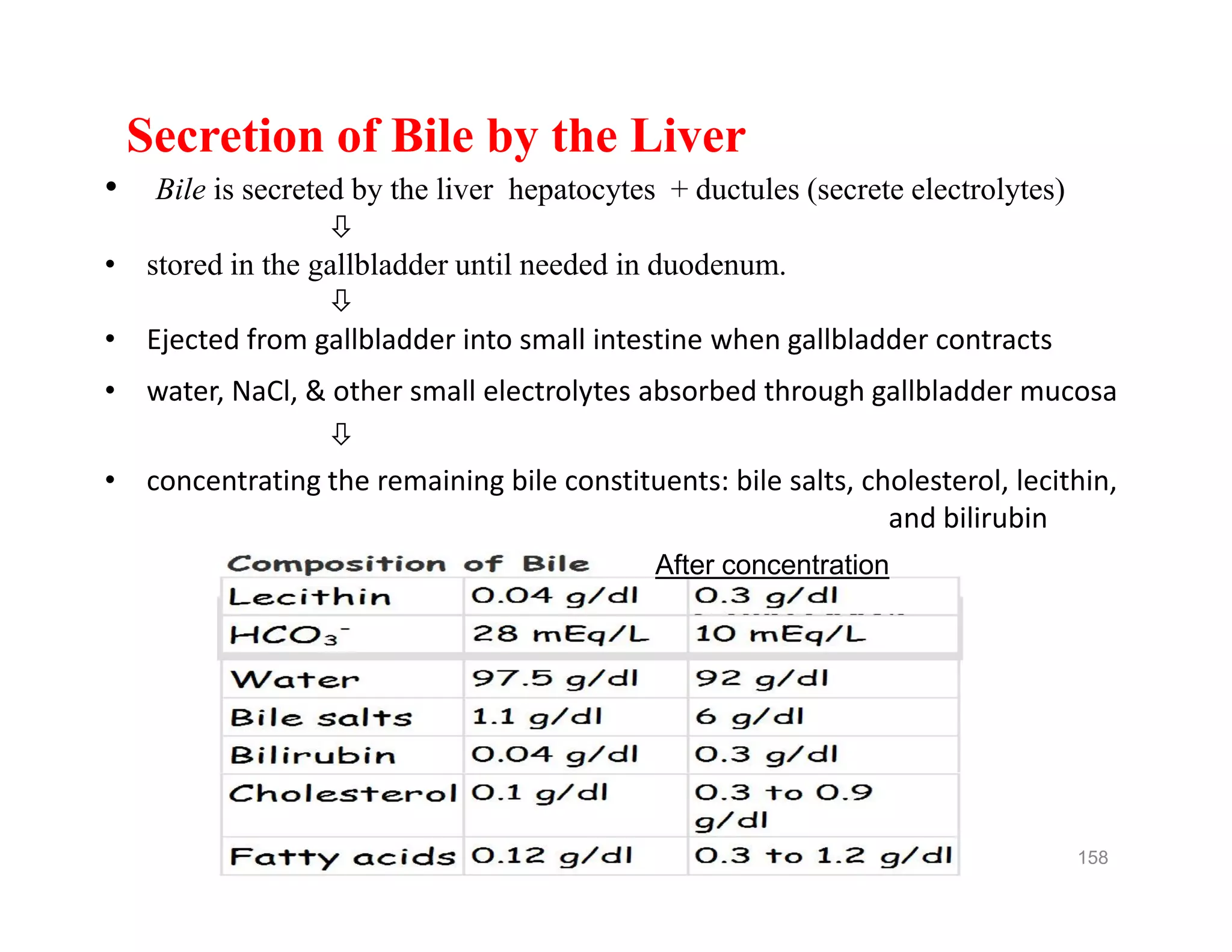 Secretion of Bile by the Liver
• Bile is secreted by the liver hepatocytes + ductules (secrete electrolytes)

• stored in the gallbladder until needed in duodenum.

• Ejected from gallbladder into small intestine when gallbladder contracts
• water, NaCl, & other small electrolytes absorbed through gallbladder mucosa

• concentrating the remaining bile constituents: bile salts, cholesterol, lecithin,
and bilirubin
Secretion of Bile by the Liver
• Bile is secreted by the liver hepatocytes + ductules (secrete electrolytes)

• stored in the gallbladder until needed in duodenum.

• Ejected from gallbladder into small intestine when gallbladder contracts
• water, NaCl, & other small electrolytes absorbed through gallbladder mucosa

• concentrating the remaining bile constituents: bile salts, cholesterol, lecithin,
and bilirubin
158
After concentration
 