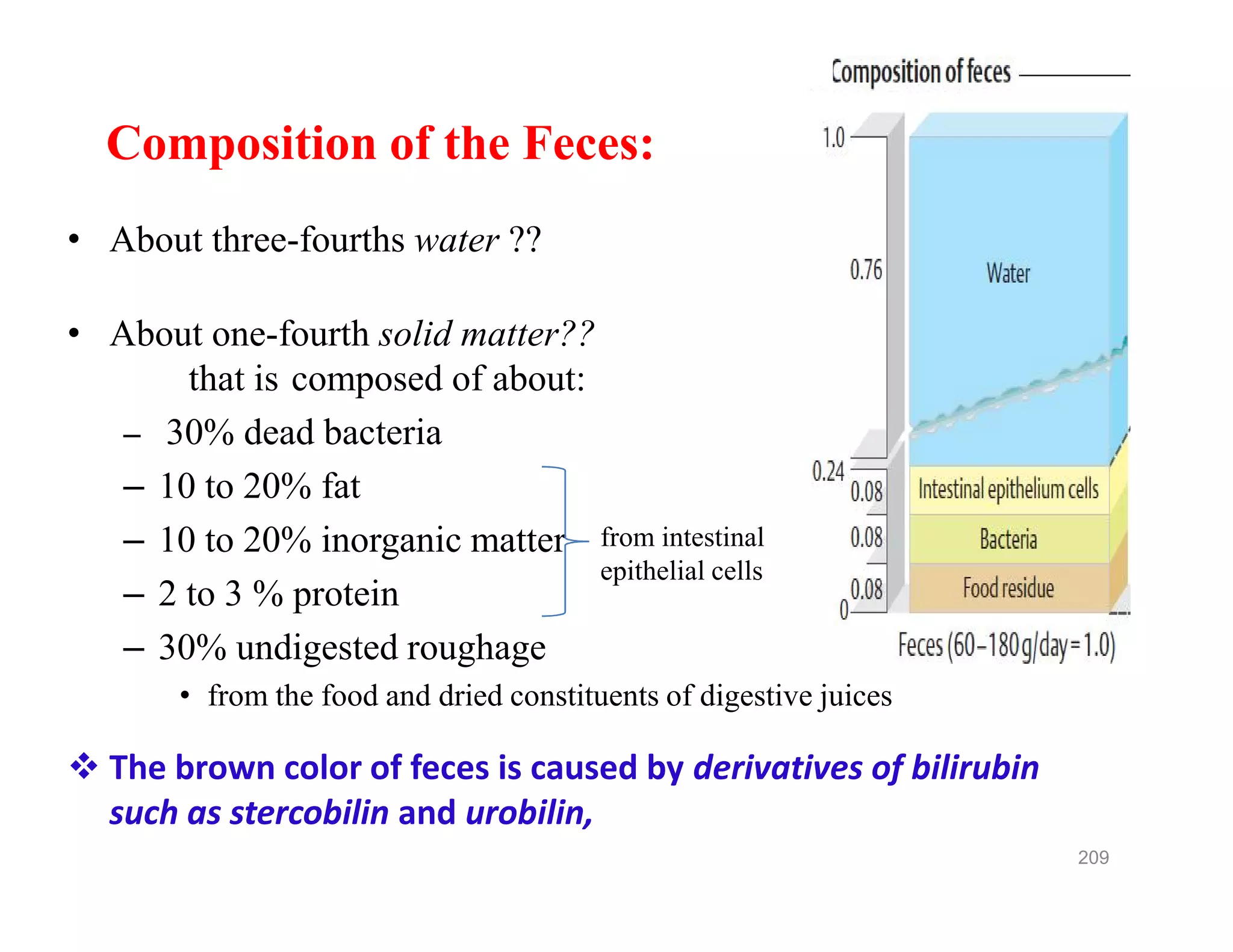 Composition of the Feces:
• About three-fourths water ??
• About one-fourth solid matter??
that is composed of about:
– 30% dead bacteria
– 10 to 20% fat
– 10 to 20% inorganic matter
– 2 to 3 % protein
– 30% undigested roughage
• from the food and dried constituents of digestive juices
 The brown color of feces is caused by derivatives of bilirubin
such as stercobilin and urobilin,
Composition of the Feces:
• About three-fourths water ??
• About one-fourth solid matter??
that is composed of about:
– 30% dead bacteria
– 10 to 20% fat
– 10 to 20% inorganic matter
– 2 to 3 % protein
– 30% undigested roughage
• from the food and dried constituents of digestive juices
 The brown color of feces is caused by derivatives of bilirubin
such as stercobilin and urobilin,
209
from intestinal
epithelial cells
 