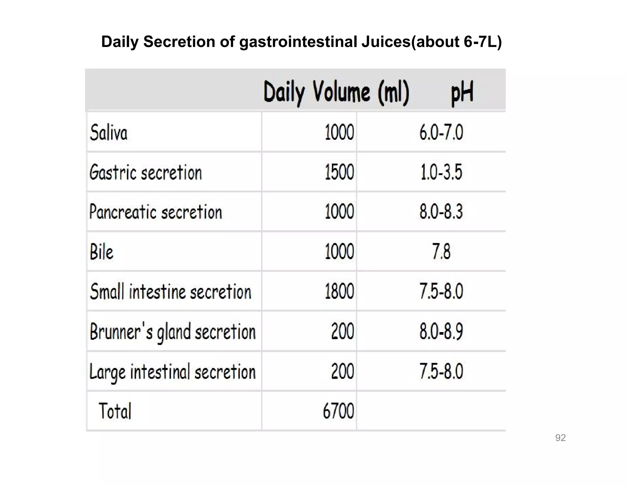 Daily Secretion of gastrointestinal Juices(about 6-7L)
92
 