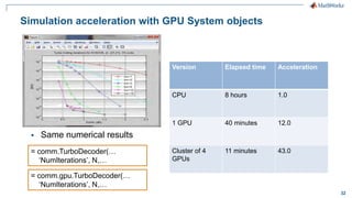 32
Simulation acceleration with GPU System objects
Version Elapsed time Acceleration
CPU 8 hours 1.0
1 GPU 40 minutes 12.0
Cluster of 4
GPUs
11 minutes 43.0
 Same numerical results
= comm.TurboDecoder(…
‘NumIterations’, N,…
= comm.gpu.TurboDecoder(…
‘NumIterations’, N,…
 
