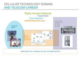 CELLULAR TECHNOLOGY DOMAIN
AND TELECOM CAREER
                  Radio Access Network
                                   Transport Network

                         Core Network
                  OSS/BSS/Application Layer               VOICE CORE
                                                          PACKET CORE
                                                          2G CORE
                                                          3G CORE
   2G/3G/4G                                               4G CORE
   CDMA




                  DWDM
                  METRO E
                  SATELLITE
                  MICROWAVE




              MONITORING, KPI, PLANNING, BILLING, CUSTOMER SERVICE
 