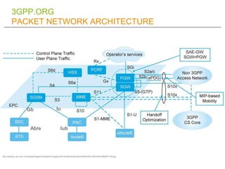 3GPP.ORG
        PACKET NETWORK ARCHITECTURE




                      Gb                          Iu


                          Abis                        Iub




http://wwwen.zte.com.cn/endata/magazine/ztetechnologies/2010/no8/articles/201008/W020100816401860907125.jpg
 