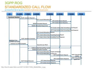 3GPP.ROG
     STANDARDIZED CALL FLOW
     ue move from lte to 3g area example (multivendor should work)




http://farm5.static.flickr.com/4011/4180517009_fdfe6b59bc_o.jpg
 