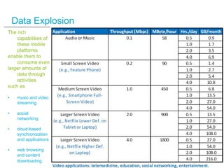 Data Explosion
The rich
    capabilities of
    these mobile
    platforms
enable them to
    consume even
larger amounts of
    data through
    activities
such as

•    music and video
     streaming

•    social
     networking

•    cloud-based
     synchronization
     and applications

•    web browsing
     and content
     downloading.
 