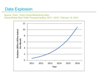 Data Explosion
Source: Cisco, “Cisco Visual Networking Index:
Global Mobile Data Traffic Forecast Update, 2011– 2016,” February 14, 2012.
 