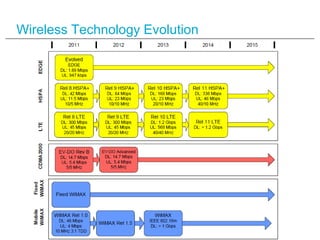Wireless Technology Evolution
 
