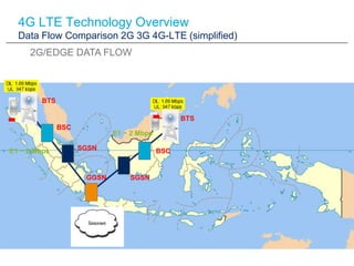 4G LTE Technology Overview
  Data Flow Comparison 2G 3G 4G-LTE (simplified)
     2G/EDGE DATA FLOW



        BTS

                                                BTS
              BSC
                            E1 ~ 2 Mbps

E1 ~ 2 Mbps         SGSN                  BSC


                     GGSN       SGSN
 