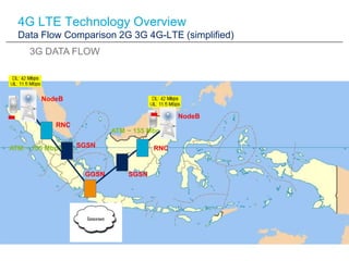 4G LTE Technology Overview
  Data Flow Comparison 2G 3G 4G-LTE (simplified)
     3G DATA FLOW



        NodeB

                                           NodeB
            RNC
                          ATM ~ 155 Mbps

ATM ~ 155 Mbps    SGSN               RNC


                   GGSN       SGSN
 