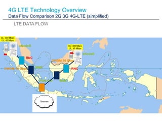 4G LTE Technology Overview
  Data Flow Comparison 2G 3G 4G-LTE (simplified)
    LTE DATA FLOW



       eNodeB

                                       eNodeB
           RNC
                       DWDM 10 Gbps

DWDM 10 Gbps     MME             RNC


                  PDN-GW   MME
 
