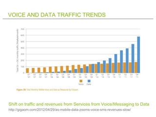 VOICE AND DATA TRAFFIC TRENDS




Shift on traffic and revenues from Services from Voice/Messaging to Data
http://gigaom.com/2012/04/29/as-mobile-data-zooms-voice-sms-revenues-slow/
 