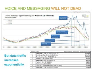 VOICE AND MESSAGING WILL NOT DEAD
                             http://blogs.sybase.com/wdudley/




But data traffic
increases
exponentially
 