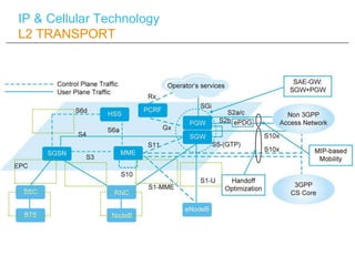 IP & Cellular Technology
L2 TRANSPORT
 