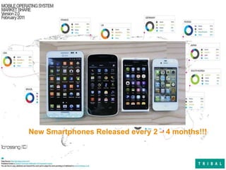 New Smartphones Released every 2 – 4 months!!!
 