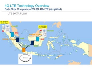 4G LTE Technology Overview
  Data Flow Comparison 2G 3G 4G-LTE (simplified)
    LTE DATA FLOW



       eNodeB

          ...