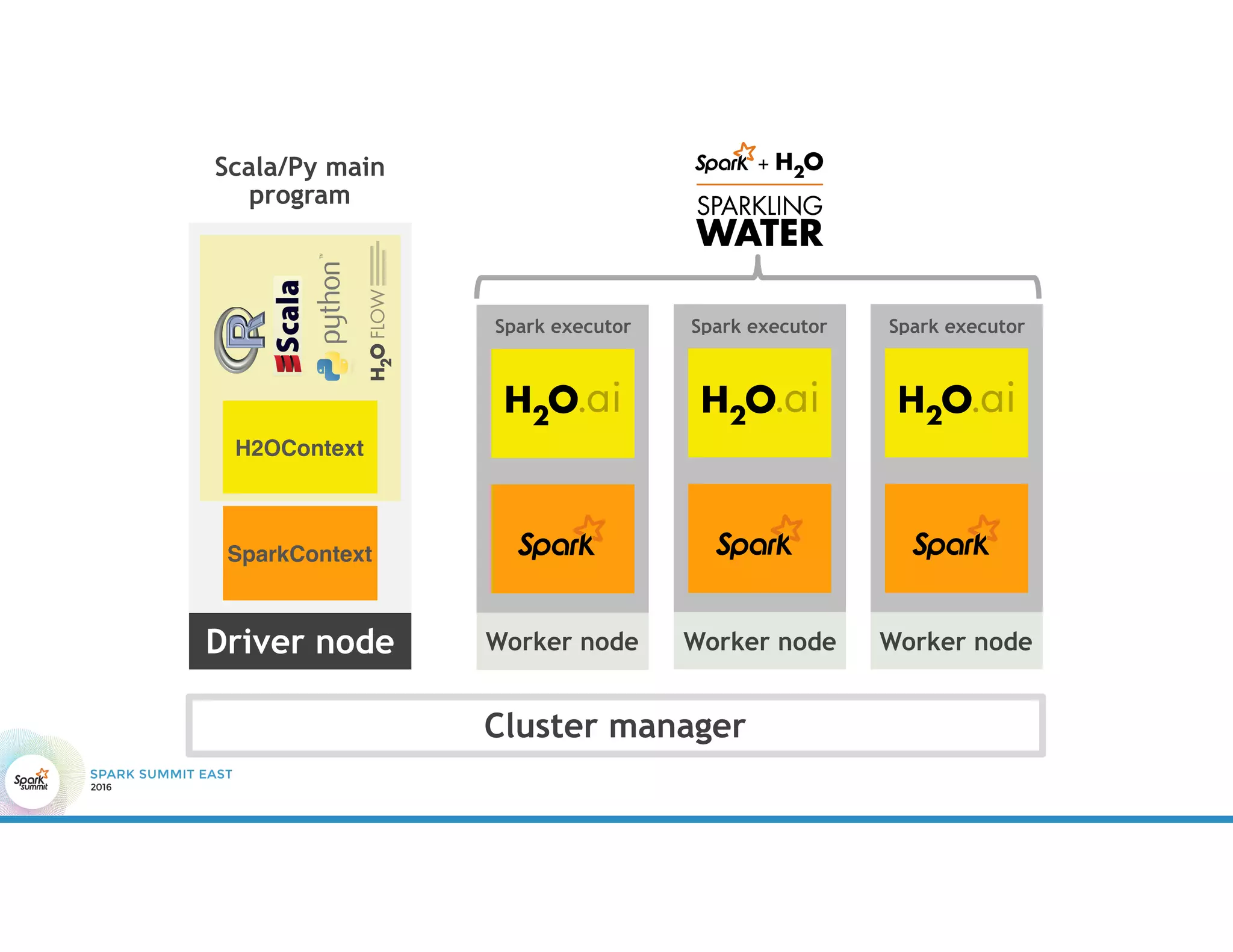 Cluster manager
Worker node
Spark executor
Scala/Py main
program
Driver node
H2OContext
SparkContext
Worker node
Spark executor
Worker node
Spark executor