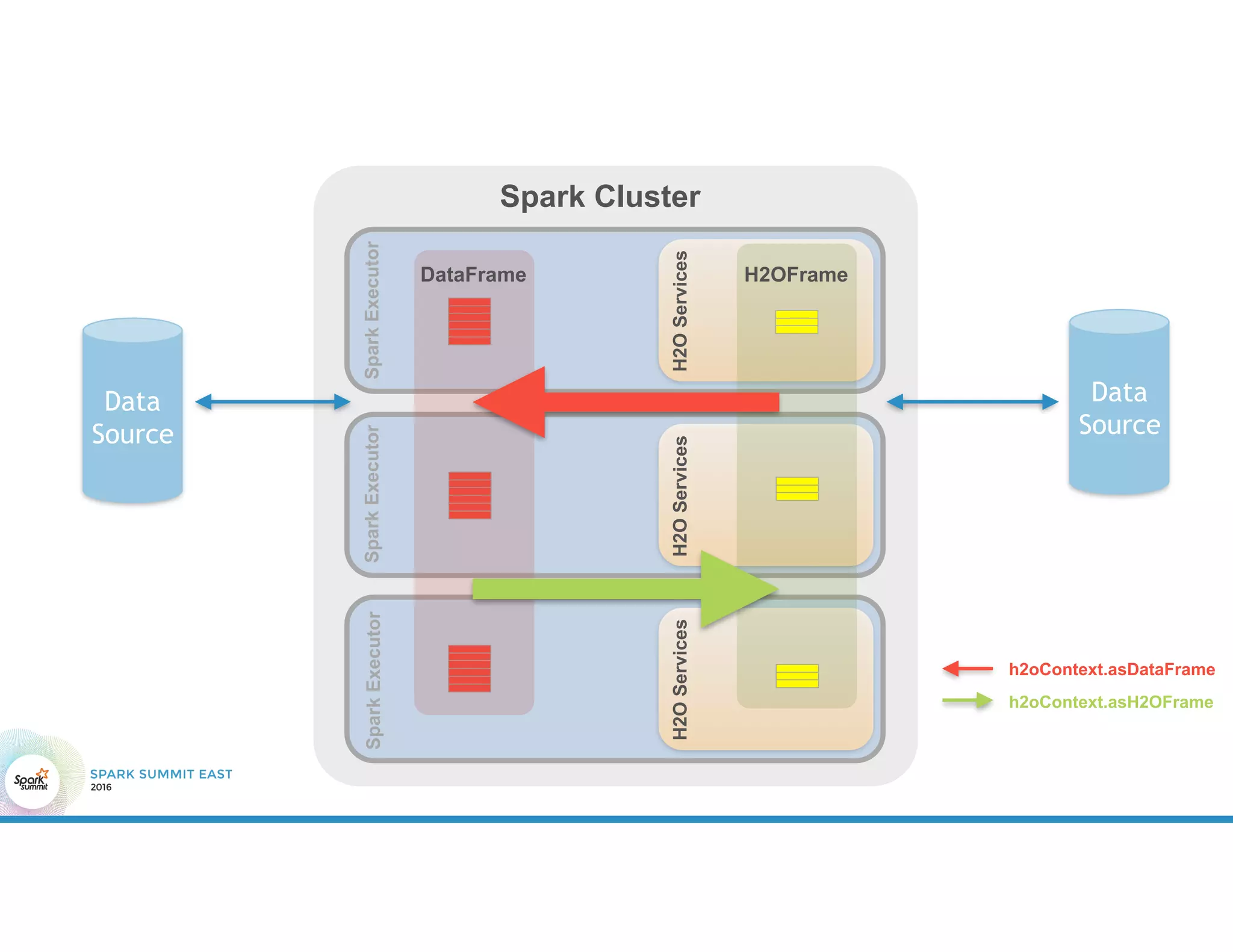 H2OServicesH2OServices
Data
Source
SparkExecutorSparkExecutorSparkExecutor
Spark Cluster
DataFrame
H2OServices
H2OFrame
Data
Source
h2oContext.asDataFrame
h2oContext.asH2OFrame
