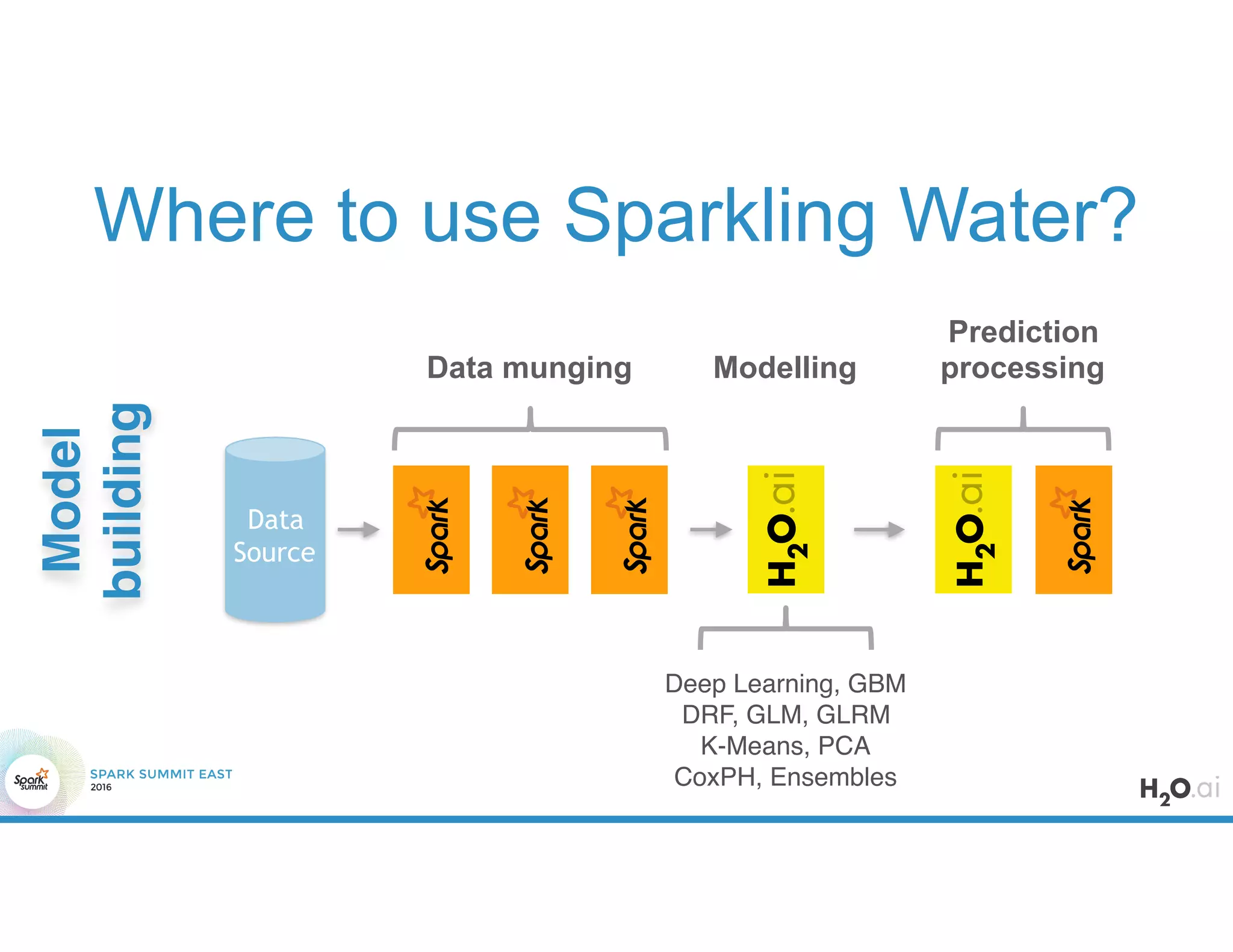 Where to use Sparkling Water?
Data
Source
Model
building
Modelling
Deep Learning, GBM
DRF, GLM, GLRM
K-Means, PCA
CoxPH, Ensembles
Prediction
processingData munging