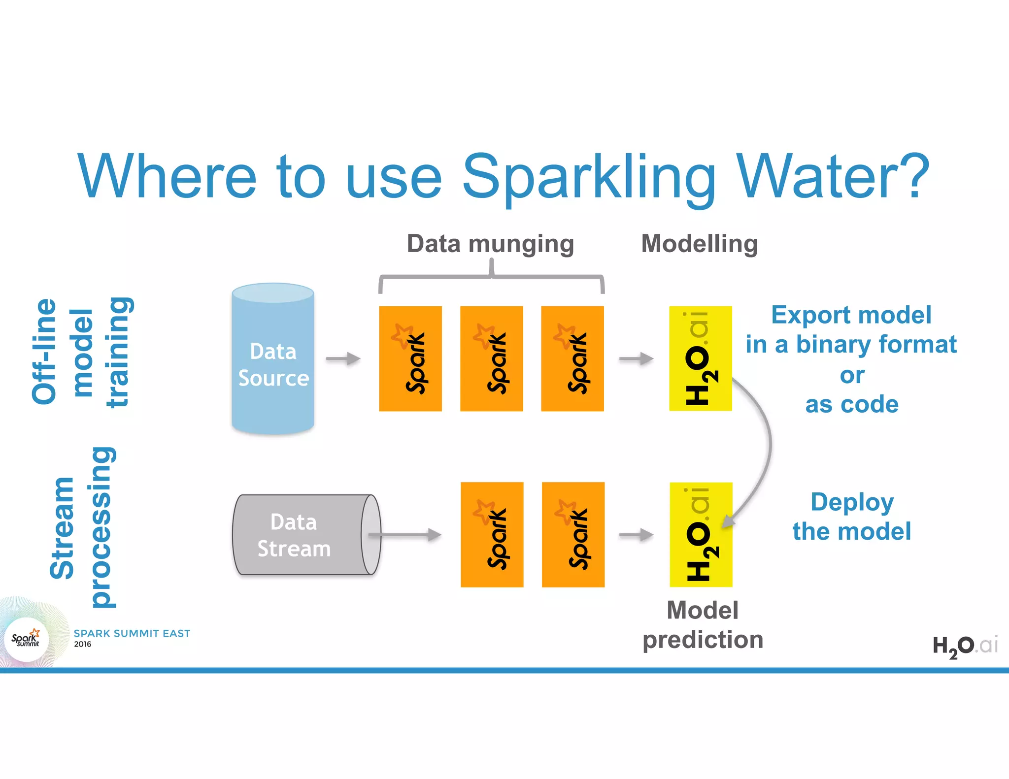 Where to use Sparkling Water?
Data
Source
Off-line
model
training
Stream
processing
Data
Stream
Data munging
Model
prediction
Deploy
the model
Export model
in a binary format
or
as code
Modelling