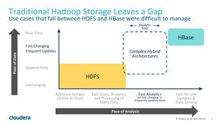 3© Cloudera, Inc. All rights reserved.
HDFS
Fast Scans, Analytics
and Processing of
Static Data
Fast On-Line
Updates &
Data Serving
Arbitrary Storage
(Active Archive)
Fast Analytics
(on fast-changing or
frequently-updated data)
Traditional Hadoop Storage Leaves a Gap
Use cases that fall between HDFS and HBase were difficult to manage
Unchanging
Fast Changing
Frequent Updates
HBase
Append-Only
Real-Time
Complex Hybrid
Architectures
Analytic
Gap
Pace of Analysis
PaceofData
 