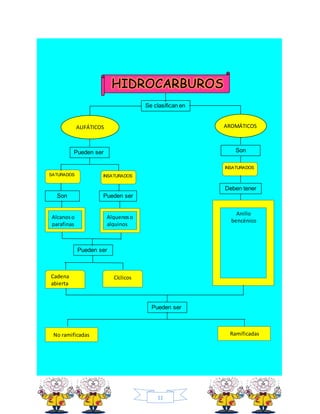 11
HIDROCARBUROS
Cíclicos
Pueden ser
Cadena
abierta
Son
Se clasifican en
AROMÁTICOSALIFÁTICOS
Pueden ser
SATURADOS INSATURADOS
Son
Alcanoso
parafinas
Pueden ser
Alquenoso
alquinos
INSATURADOS
Deben tener
Anillo
bencénico
Pueden ser
No ramificadas Ramificadas
 