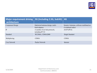 3/18/2009 Department of Electronics and Communication, SBMJCE Major requirement driving architecture   3G (Including 2.5G, Sub3G)  4G  Component Design   Optimized antenna design, multi-band adapters   Smarter Antennas, software multiband and wideband radios   IP    A number of air link protocols, including IP 5.0    All IP (IPv6)   Standard  WCDMA, CDMA2000 Single Standard Multiplexing CDMA CDMA Core Network Packet Network Internet 