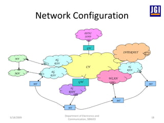 Network Configuration 3/18/2009 Department of Electronics and Communication, SBMJCE MN MN PSTN/ ISND GW 3G RAN MT GW MT MT MT CN INTERNET WLAN 4G RAN 4G RAN 4G RAN 