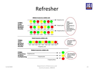 Refresher 3/18/2009 Department of Electronics and Communication, SBMJCE 
