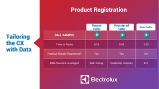 CALL SAMPLE
Time to Route 0:19 0:43 1:32
Product Already Registered? Yes Yes No
Data Sources Leveraged Call History Customer Records 411
Tailoring
the CX
with Data
Product Registration
Repeat
Caller
Registered
Caller
New Caller
 