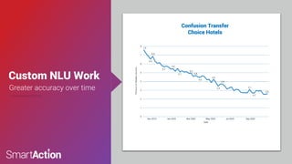 Confidential & Proprietary
©SmartAction | 15
Custom NLU Work
Confusion Transfer
Choice Hotels
Greater accuracy over time
 