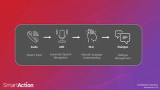 Confidential & Proprietary
©SmartAction | 26
Automatic Speech
Recognition
Natural Language
Understanding
Audio
Dialogue
Management
NLU Dialogue
ASR
Speech Input
 