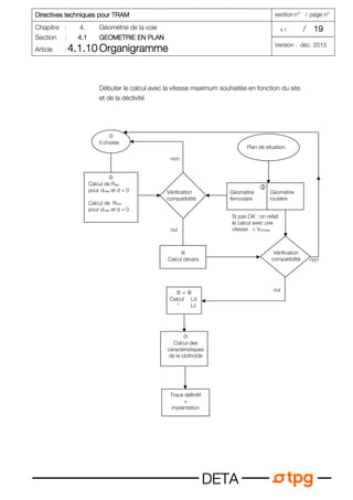 Directives techniques pou
Directives techniques pou
Directives techniques pou
Directives techniques pour TRAM
r TRAM
r TRAM
r TRAM section n° / page n°
Chapitre : 4. Géométrie de la voie 4.1 / 19
19
19
19
Section : 4.1
4.1
4.1
4.1 GEOMETRIE EN PLAN
GEOMETRIE EN PLAN
GEOMETRIE EN PLAN
GEOMETRIE EN PLAN
Article : 4.1.10
4.1.10
4.1.10
4.1.10 Organigramme
Organigramme
Organigramme
Organigramme Version : déc. 2013
D
D
D
DE
E
E
ET
T
T
TA
A
A
A
Débuter le calcul avec la vitesse maximum souhaitée en fonction du site
et de la déclivité

V choisie
Plan de situation

Calcul dévers
 + 
Calcul Ld
 Lc

Calcul des
caractéristiques
de la clothoïde

Calcul de Rrec
pour dmax et d = 0
Calcul de Rmin
pour dmax et d = 0
Vérification
compatibilité
Vérification
compatibilité
oui
oui
Si pas OK : on refait
le calcul avec une
vitesse  Vchoisie
Géométrie
ferroviaire
Géométrie
routière

Tracé définitif
+
implantation
non
non
 