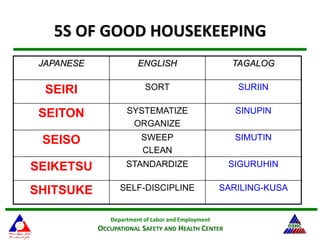 Department of Labor and Employment
OCCUPATIONAL SAFETY AND HEALTH CENTER
14
5S OF GOOD HOUSEKEEPING
JAPANESE ENGLISH TAGALOG
SEIRI SORT SURIIN
SEITON SYSTEMATIZE
ORGANIZE
SINUPIN
SEISO SWEEP
CLEAN
SIMUTIN
SEIKETSU STANDARDIZE SIGURUHIN
SHITSUKE SELF-DISCIPLINE SARILING-KUSA
 