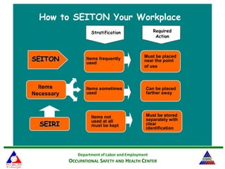 Department of Labor and Employment
OCCUPATIONAL SAFETY AND HEALTH CENTER
How to SEITON Your Workplace
Items
Necessary
SEIRISEIRI
Stratification Required
Action
Items frequently
used
Must be placed
near the point
of use
Items sometimes
used
Can be placed
farther away
Items not
used at all
must be kept
Must be stored
separately with
clear
identification
SEITONSEITON
 