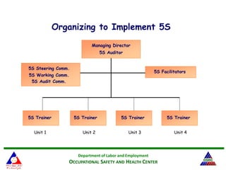 Department of Labor and Employment
OCCUPATIONAL SAFETY AND HEALTH CENTER
Organizing to Implement 5S
Managing Director
5S Auditor
5S Facilitators
5S Steering Comm.
5S Working Comm.
5S Audit Comm.
5S Trainer
Unit 1
5S Trainer
Unit 2
5S Trainer
Unit 3
5S Trainer
Unit 4
 