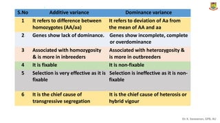.
Dr. K. Saravanan, GPB, AU
S.No Additive variance Dominance variance
1 It refers to difference between It refers to deviation of Aa from
homozygotes (AA/aa) the mean of AA and aa
2 Genes show lack of dominance. Genes show incomplete, complete
or overdominance
3 Associated with homozygosity Associated with heterozygosity &
& is more in inbreeders is more in outbreeders
4 It is fixable It is non-fixable
5 Selection is very effective as it is Selection is ineffective as it is non-
fixable fixable
6 It is the chief cause of It is the chief cause of heterosis or
transgressive segregation hybrid vigour
 