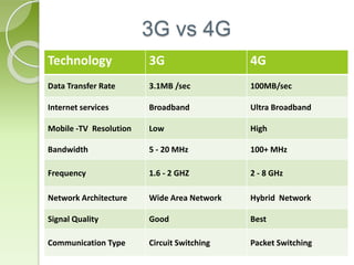 3G vs 4G
Technology 3G 4G
Data Transfer Rate 3.1MB /sec 100MB/sec
Internet services Broadband Ultra Broadband
Mobile -TV Resolution Low High
Bandwidth 5 - 20 MHz 100+ MHz
Frequency 1.6 - 2 GHZ 2 - 8 GHz
Network Architecture Wide Area Network Hybrid Network
Signal Quality Good Best
Communication Type Circuit Switching Packet Switching
 