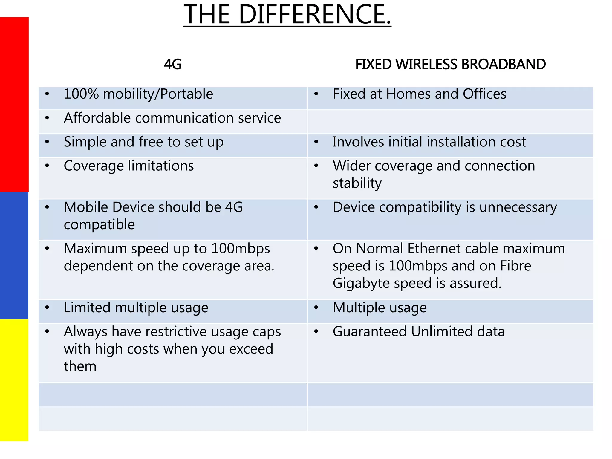 THE DIFFERENCE.
4G FIXED WIRELESS BROADBAND
• 100% mobility/Portable • Fixed at Homes and Offices
• Affordable communication service
• Simple and free to set up • Involves initial installation cost
• Coverage limitations • Wider coverage and connection
stability
• Mobile Device should be 4G
compatible
• Device compatibility is unnecessary
• Maximum speed up to 100mbps
dependent on the coverage area.
• On Normal Ethernet cable maximum
speed is 100mbps and on Fibre
Gigabyte speed is assured.
• Limited multiple usage • Multiple usage
• Always have restrictive usage caps
with high costs when you exceed
them
• Guaranteed Unlimited data
 