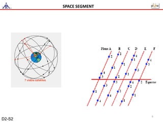 SPACE SEGMENT
6
D2-S2
 