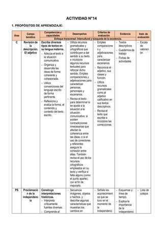 ACTIVIDAD N°14
1. PROPÓSITOS DE APRENDIZAJE:
Área
Campo
temático
Competencias y
capacidades
Desempeños
Criterios de
evaluación
Evidencia Instr. de
evaluación
Enfoque transversal: Intercultural y búsqueda de la excelencia.
C Revisión de
la
descripción.
El adjetivo
Escribe diversos
tipos de textos en
su lengua materna.
- Adecúa el texto a
la situación
comunicativa.
- Organiza y
desarrolla las
ideas de forma
coherente y
cohesionada.
- Utiliza
convenciones del
lenguaje escrito
de forma
pertinente.
- Reflexiona y
evalúa la forma, el
contenido y
contexto del texto
escrito.
- Utiliza recursos
gramaticales y
ortográficos que
contribuyen a dar
sentido a su texto,
e incorpora
algunos recursos
textuales para
reforzar dicho
sentido. Emplea
comparaciones y
adjetivaciones para
caracterizar
personas,
personajes y
escenarios.
- Revisa el texto
para determinar si
se ajusta a la
situación a la
situación
comunicativa, si
existen
contradicciones
innecesarias que
afectan la
coherencia entre
las ideas, o si el
uso de conectores
y referentes
asegura la
cohesión entre
ellas. También
revisa el uso de los
recursos
ortográficos
empleados en su
texto y verifica si
falta alguno (como
el punto aparte),
con el fin de
mejorarlo.
- Emplea
comparacione
s y
adjetivaciones
para
caracterizar
escenarios.
- Reconoce el
adjetivo, sus
clases y
función.
- Utiliza
recursos
gramaticales
como el
adjetivo
calificativo en
sus textos
descriptivos.
- Revisa el
texto que
escribe e
incorpora las
correcciones.
- Textos
descriptivos
- Cuadernos de
trabajo
- Fichas de
actividades
- Escala
de
valoraci
ón
PS Proclamació
n de la
independenc
ia
Construye
interpretaciones
históricas.
- Interpreta
críticamente
fuentes diversas.
- Comprende el
- Secuencia
imágenes, objetos
o hechos, y
describe algunas
características que
muestran los
cambios en
- Señala los
acontecimient
os que se
tuvo en el
momento de
la
Independenci
- Esquemas y
línea de
tiempo.
- Explica la
importancia
de la
independenci
- Lista de
cotejos
 