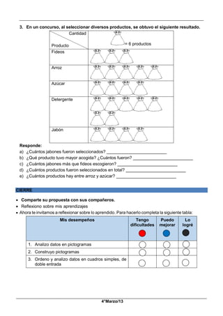 __________________________________________________________________________________________
_____________________________________________________________________________________________
4°Marzo/13
3. En un concurso, al seleccionar diversos productos, se obtuvo el siguiente resultado.
Cantidad
Producto = 6 productos
Fideos
Arroz
Azúcar
Detergente
Jabón
Responde:
a) ¿Cuántos jabones fueron seleccionados? _________________________
b) ¿Qué producto tuvo mayor acogida? ¿Cuántos fueron? _________________________
c) ¿Cuántos jabones más que fideos escogieron? _________________________
d) ¿Cuántos productos fueron seleccionados en total? _________________________
e) ¿Cuántos productos hay entre arroz y azúcar? _________________________
CIERRE
 Comparte su propuesta con sus compañeros.
 Reflexiono sobre mis aprendizajes
 Ahora te invitamos a reflexionar sobre lo aprendido. Para hacerlo completa la siguiente tabla:
Mis desempeños Tengo
dificultades
Puedo
mejorar
Lo
logré
1. Analizo datos en pictogramas
2. Construyo pictogramas
3. Ordeno y analizo datos en cuadros simples, de
doble entrada
 