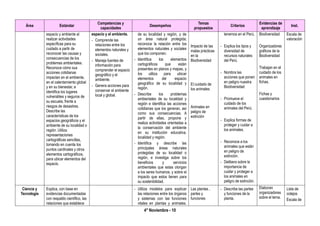 4° Noviembre - 10
Área Estándar
Competencias y
capacidades
Desempeños
Temas
propuestos
Criterios
Evidencias de
aprendizaje
Inst.
espacio y ambiente al
realizar actividades
específicas para su
cuidado a partir de
reconocer las causas y
consecuencias de los
problemas ambientales.
Reconoce cómo sus
acciones cotidianas
impactan en el ambiente,
en el calentamiento global
y en su bienestar, e
identifica los lugares
vulnerables y seguros de
su escuela, frente a
riesgos de desastres.
Describe las
características de los
espacios geográficos y el
ambiente de su localidad o
región. Utiliza
representaciones
cartográficas sencillas,
tomando en cuenta los
puntos cardinales y otros
elementos cartográficos,
para ubicar elementos del
espacio.
espacio y el ambiente.
- Comprende las
relaciones entre los
elementos naturales y
sociales.
- Maneja fuentes de
información para
comprender el espacio
geográfico y el
ambiente.
- Genera acciones para
conservar el ambiente
local y global.
de su localidad y región, y de
un área natural protegida;
reconoce la relación entre los
elementos naturales y sociales
que los componen.
- Identifica los elementos
cartográficos que están
presentes en planos y mapas, y
los utiliza para ubicar
elementos del espacio
geográfico de su localidad y
región.
- Describe los problemas
ambientales de su localidad y
región e identifica las acciones
cotidianas que los generan, así
como sus consecuencias. A
partir de ellas, propone y
realiza actividades orientadas a
la conservación del ambiente
en su institución educativa,
localidad y región.
- Identifica y describe las
principales áreas naturales
protegidas de su localidad o
región, e investiga sobre los
beneficios y servicios
ambientales que estas otorgan
a los seres humanos, y sobre el
impacto que estos tienen para
su sostenibilidad.
Impacto de las
malas prácticas
en la
Biodiversidad
El cuidado de
los animales
Animales en
peligro de
extinción
tenemos en el Perú.
- Explica los tipos y
diversidad de
recursos naturales
del Perú.
- Nombra las
acciones que ponen
en peligro nuestra
Biodiversidad
- Promueve el
cuidado de los
animales del Perú.
- Explica formas de
proteger y cuidar a
los animales.
- Reconoce a los
animales que están
en peligro de
extinción.
- Delibera sobre la
importancia de
cuidar y proteger a
los animales en
peligro de extinción.
Biodiversidad
Organizadores
gráficos de la
Biodiversidad
Trabajan en el
cuidado de los
animales en
fichas.
Fichas y
cuestionarios
Escala de
valoración
Ciencia y
Tecnología
Explica, con base en
evidencias documentadas
con respaldo científico, las
relaciones que establece
- Utiliza modelos para explicar
las relaciones entre los órganos
y sistemas con las funciones
vitales en plantas y animales.
Las plantas ,
partes y
funciones
- Describe las partes
y funciones de la
planta.
Elaboran
organizadores
sobre el tema.
Lista de
cotejos
Escala de
 