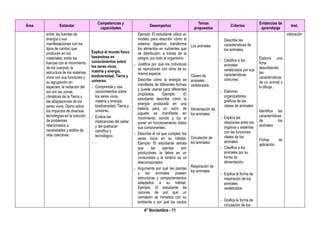 4° Noviembre - 11
Área Estándar
Competencias y
capacidades
Desempeños
Temas
propuestos
Criterios
Evidencias de
aprendizaje
Inst.
entre: las fuentes de
energía o sus
manifestaciones con los
tipos de cambio que
producen en los
materiales; entre las
fuerzas con el movimiento
de los cuerpos; la
estructura de los sistemas
vivos con sus funciones y
su agrupación en
especies; la radiación del
sol con las zonas
climáticas de la Tierra y
las adaptaciones de los
seres vivos. Opina sobre
los impactos de diversas
tecnologías en la solución
de problemas
relacionados a
necesidades y estilos de
vida colectivas.
Explica el mundo físico
basándose en
conocimientos sobre
los seres vivos,
materia y energía,
biodiversidad, Tierra y
universo.
- Comprende y usa
conocimientos sobre
los seres vivos,
materia y energía,
biodiversidad, Tierra y
universo.
- Evalúa las
implicancias del saber
y del quehacer
científico y
tecnológico.
- .
Ejemplo: El estudiante utiliza un
modelo para describir cómo el
sistema digestivo transforma
los alimentos en nutrientes que
se distribuyen, a través de la
sangre, por todo el organismo.
- Justifica por qué los individuos
se reproducen con otros de su
misma especie.
Describe cómo la energía se
manifiesta de diferentes formas
y puede usarse para diferentes
propósitos. Ejemplo: El
estudiante describe cómo la
energía producida en una
batería para un carro de
juguete se manifiesta en
movimiento, sonido y luz al
poner en funcionamiento todos
sus componentes.
- Describe el rol que cumplen los
seres vivos en su hábitat.
Ejemplo: El estudiante señala
que las plantas son
productores, la liebre es un
consumidor y la lombriz es un
descomponedor.
- Argumenta por qué las plantas
y los animales poseen
estructuras y comportamientos
adaptados a su hábitat.
Ejemplo: El estudiante da
razones de por qué un
camaleón se mimetiza con su
ambiente o por qué los cactus
Los animales
Clases de
animales
vertebrados
Alimentación de
los animales
Circulación de
los animales
Respiración de
los animales
Describe las
características de
los animales.
- Clasifica a los
animales
vertebrados por sus
características
comunes.
- Elaboran
organizadores
gráficos de las
clases de animales
- Explica las
relaciones entre los
órganos y sistemas
con las funciones
vitales de los
animales.
- Clasifica a los
animales por su
forma de
alimentación.
- Explica la forma de
respiración de los
animales
vertebrados
- Grafica la forma de
circulación de los
Elabora una
ficha
describiendo
las
características
de un animal y
lo dibuja.
Identifica las
características
de los
animales
Fichas de
aplicación.
valoración
 