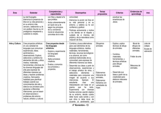 4° Noviembre - 13
Área Estándar
Competencias y
capacidades
Desempeños
Temas
propuestos
Criterios
Evidencias de
aprendizaje
Inst.
luz del Evangelio.
Interioriza la presencia de
Dios en su vida personal y
en su entorno más
cercano, celebrando su fe
con gratitud. Asume su rol
protagónico respetando y
cuidando lo creado.
con Dios y desde la fe
que profesa.
- Actúa coherentemente
en razón de su fe
según los principios
de su conciencia
moral en situaciones
concretas de la vida.
comunidad.
- Interioriza la acción de Dios en
su vida personal y en su
entorno, y celebra su fe con
confianza y gratitud.
- Participa activamente y motiva
a los demás en el respeto y
cuidado de sí mismos, del
prójimo y de la naturaleza como
creación de Dios.
practicar las
enseñanzas de
Jesús.
Arte y Cultura Crea proyectos artísticos
en una variedad de
lenguajes que comunican
experiencias, ideas,
sentimientos y
observaciones. Explora,
selecciona y combina los
elementos del arte y utiliza
medios, materiales,
herramientas y técnicas de
los diversos lenguajes del
arte para expresar de
diferentes maneras sus
ideas y resolver problemas
creativos. Demuestra
habilidad para planificar
trabajos usando sus
conocimientos del arte y
adecúa sus procesos para
ajustarse a diferentes
intenciones, que se basan
en observaciones o
problemas del entorno
natural, artístico y cultural.
Crea proyectos desde
los lenguajes
artísticos.
- Explora y experimenta
los lenguajes
artísticos.
- Aplica procesos
creativos.
- Evalúa y comunica
sus procesos y
proyectos.
- Combina y busca alternativas
para usar elementos de los
lenguajes artísticos, medios,
materiales, herramientas,
técnicas, recursos tecnológicos
a su alcance, así como
prácticas tradicionales de su
comunidad, para expresar de
diferentes maneras sus ideas.
- Desarrolla sus ideas a partir de
observaciones, experiencias y
el trabajo artístico de otros, y
selecciona elementos y
materiales para componer una
imagen de acuerdo a sus
intenciones. Ejemplo: El
estudiante crea una
interpretación con base en un
poema que ha leído.
Experimenta con diversas
fuentes sonoras usando objetos
de su entorno, decide cuánto
debe durar cada sonido y con
qué ritmo lo debe tocar, de
acuerdo al sentimiento que
Dibujamos
animales
Elaboramos
máscaras de
animales..
Elaboramos
herbarios con
variedades de
hojas.
- Explica y aplica
técnicas de dibujo
de animales
- Combina,
materiales,
herramientas, y
técnicas artísticas
para dibujar
animales.
- Desarrolla sus
ideas a partir de su
creatividad para
elaborar máscaras
de animales.
-
Mural de
dibujos de
diferentes
animales.
Folder de arte
Máscaras de
animales.
Lista de
cotejos
Escala de
valoración
 