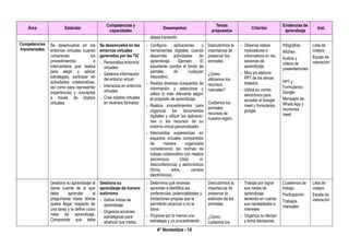 4° Noviembre - 14
Área Estándar
Competencias y
capacidades
Desempeños
Temas
propuestos
Criterios
Evidencias de
aprendizaje
Inst.
desea transmitir.
Competencias
transversales
Se desenvuelve en los
entornos virtuales cuando
comprende los
procedimientos e
intercambios que realiza
para elegir y aplicar
estrategias, participar en
actividades colaborativas,
así como para representar
experiencias y conceptos
a través de objetos
virtuales.
Se desenvuelve en los
entornos virtuales
generados por las TIC
- Personaliza entornos
virtuales:
- Gestiona información
del entorno virtual
- Interactúa en entornos
virtuales
- Crea objetos virtuales
en diversos formatos
- Configura aplicaciones y
herramientas digitales cuando
desarrolla actividades de
aprendizaje. Ejemplo: El
estudiante cambia el fondo de
pantalla de cualquier
dispositivo.
- Realiza diversas búsquedas de
información y selecciona y
utiliza lo más relevante según
el propósito de aprendizaje.
- Realiza procedimientos para
organizar los documentos
digitales y utilizar las aplicacio-
nes o los recursos de su
entorno virtual personalizado.
- Intercambia experiencias en
espacios virtuales compartidos
de manera organizada
considerando las normas de
trabajo colaborativo con medios
sincrónicos (chat, vi-
deoconferencia) y asincrónicos
(foros, wikis, correos
electrónicos).
Descubrimos la
importancia de
preservar los
animales.
¿Cómo
utilizamos los
recursos
naturales?
Cuidamos los
animales
recursos de
nuestra región.
- Observa videos
motivadores o
informativos en las
sesiones de
aprendizaje.
- Mira y/o elabora
PPT de los temas
tratados.
- Utiliza su correo
electrónico para
acceder al Google
meet y formularios
google.
Infografías
Afiches
Audios y
videos de
presentaciones
PPT y
Formularios
Google
Mensajes de
Whats App y
reuniones
meet
Lista de
cotejos
Escala de
valoración
Gestiona su aprendizaje al
darse cuenta de lo que
debe aprender al
preguntarse hasta dónde
quiere llegar respecto de
una tarea y la define como
meta de aprendizaje.
Comprende que debe
Gestiona su
aprendizaje de manera
autónoma
- Define metas de
aprendizaje.
- Organiza acciones
estratégicas para
alcanzar sus metas.
- Determina qué necesita
aprender e identifica las
preferencias, potencialidades y
limitaciones propias que le
permitirán alcanzar o no la
tarea.
- Propone por lo menos una
estrategia y un procedimiento
Descubrimos la
importancia de
preservar la
extinción de los
animales.
¿Cómo
cuidamos los
- Trabaja por lograr
sus metas de
aprendizaje
teniendo en cuenta
sus necesidades e
intereses
- Organiza su tiempo
y toma decisiones
Cuadernos de
trabajo
Participación
Trabajos
manuales
Lista de
cotejos
Escala de
valoración
 