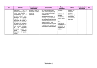 4° Noviembre - 15
Área Estándar
Competencias y
capacidades
Desempeños
Temas
propuestos
Criterios
Evidencias de
aprendizaje
Inst.
organizarse y que lo
planteado incluya por lo
menos una estrategia y
procedimientos que le
permitan realizar la tarea.
Monitorea sus avances
respecto a las metas de
aprendizaje al evaluar el
proceso en un momento
de trabajo y los resultados
obtenidos, a partir de esto
y de comparar el trabajo
de un compañero
considerar realizar un
ajuste mostrando
disposición al posible
cambio.
- Monitorea y ajusta su
desempeño durante el
proceso de
aprendizaje.
que le permitan alcanzar la
meta; plantea alternativas de
cómo se organizará y elige la
más adecuada.
- Revisa si la aplicación de la
estrategia y el procedimiento
planteados produce resultados
esperados respecto a su nivel
de avance, a partir de la
retroalimentación de sus pares,
y cambia, de ser necesario, sus
acciones para llegar a la meta.
animales?
Cuidamos los
recursos
naturales de
nuestra región.
Nos
organizamos
para enfrentar la
extinción de los
animales y dar
cuidado.
al realizar sus
actividades
escolares.
- Participa en las
actividades y
presentaciones
regionales.
 